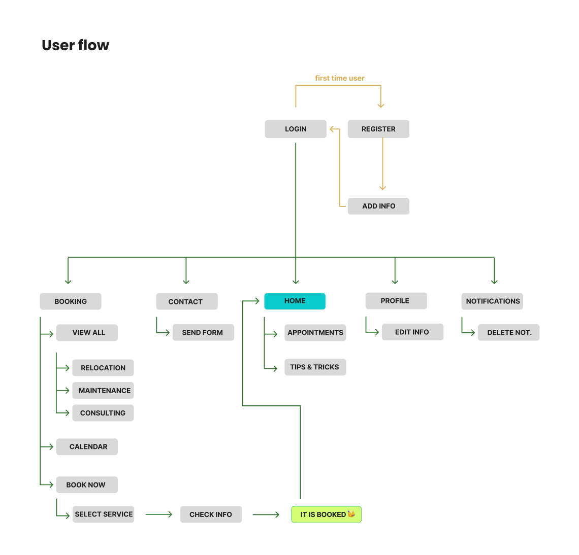 brussels garden user flow image